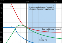 什么是游隙？SKF軸承游隙及相關特性簡介